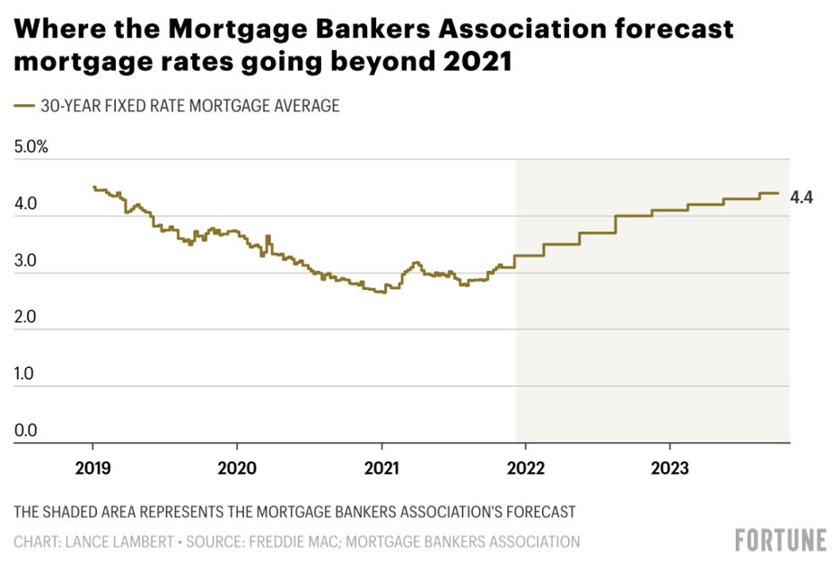 Projection of mortgage rates 